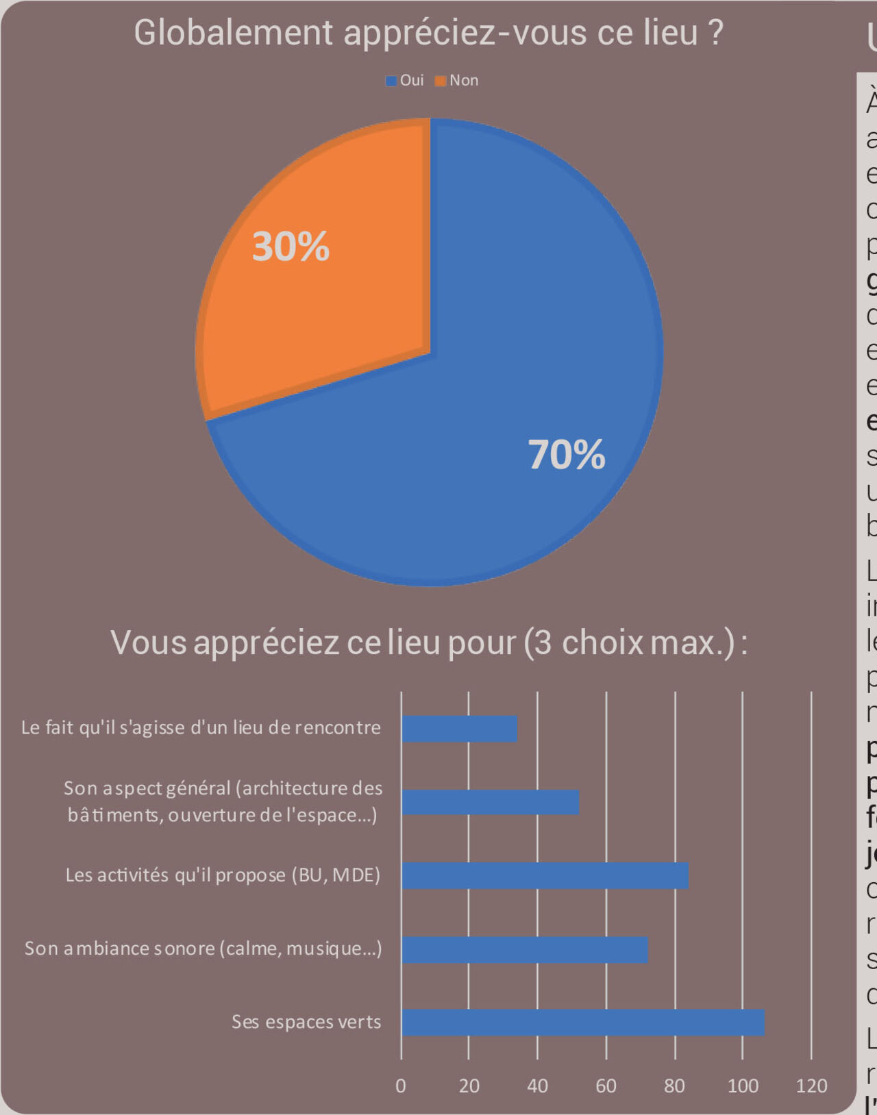 Un lieu apprécié pour ses espaces verts